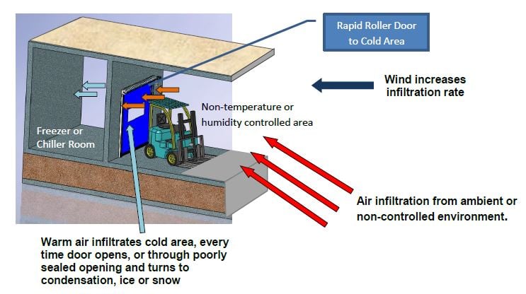 Stop ice forming in the cool room or on the floor with rapid doors at the entry