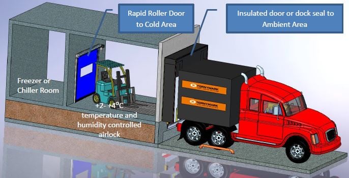 options to mitigate air infiltration showing a delivery truck offloading via insulated door to airlock zone